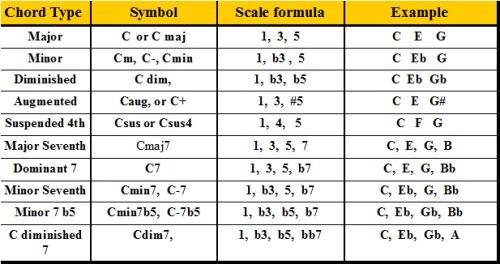 Formulas for all keyboard chords and how to use them