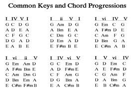 Gospel Piano Chord Progression Chart